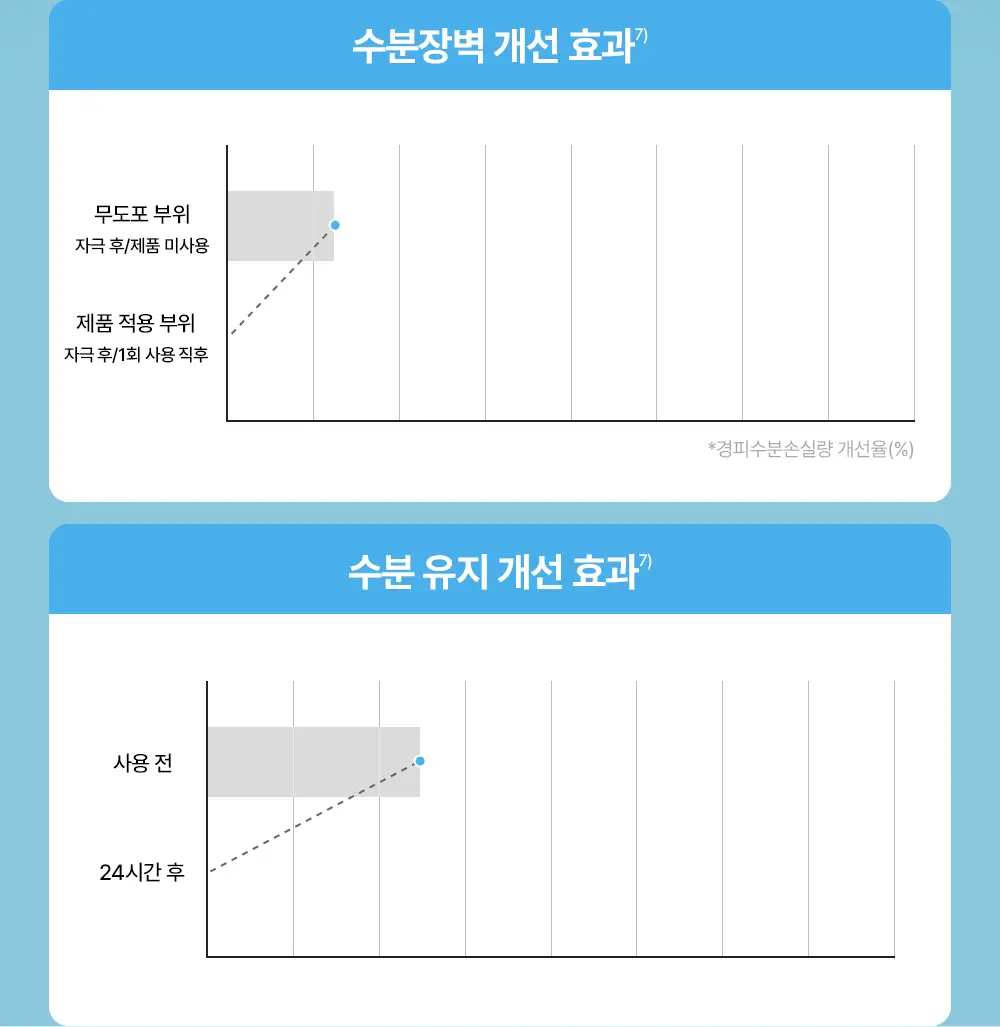 [수분잠금] 리얼베리어 워터리 히알 크림 70ml 기획 (+25ml) 상세페이지 17
